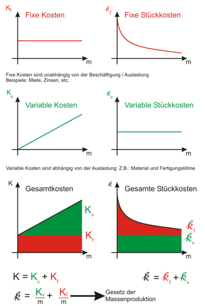 File:Auslastungs abhaengige Kosten.png