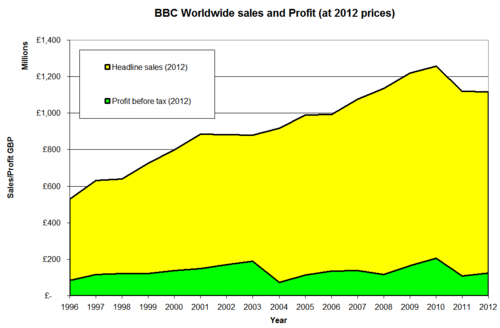 Zahlen mit RPI an Preise von 2012 angepasst