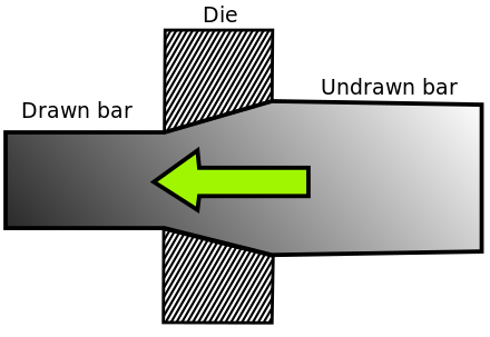 Diagram of bar drawing; the workpiece is pulled from left (tension) rather than pushed from the right (compression).