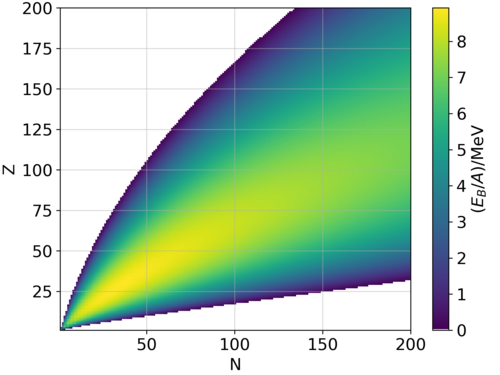 A graphical representation of the semi-empirical binding energy formula. The binding energy per nucleon in MeV (highest numbers in yellow, in excess of 8.5 MeV per nucleon) is plotted for various nuclides as a function of Z, the atomic number (y-axis), vs. N, the number of neutrons (x-axis). The highest numbers are seen for Z = 26 (iron). Bethe-Weizsacker.png