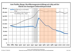 Bevolkerungsentwicklung Amt Putlitz-Berge.pdf