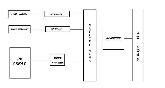 Block diagram of a PV/wind hybrid energy system