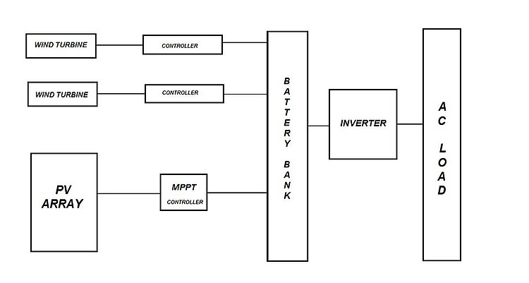 Block diagram of a SUV/wind hybrid energy system Block diagram.jpg