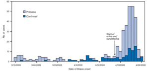 Probable and confirmed Mexican cases by date of illness onset, March 15 - April 26. --CDC CDC MMWR M8d0430a2f.png