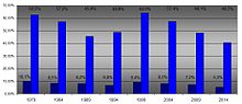 Bundesweite (dunkel) und bayernweite (hell) CSU-Ergebnisse 1979 bis 2014 bei den Wahlen zum EU-Parlament (Quelle: Wikimedia)