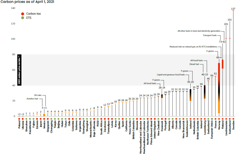 File:Carbon prices.png