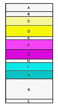 A representation of the layers within a piece of developed color 35 mm negative film. When developed, the dye couplers in the blue-, green-, and red-sensitive layers turn the exposed silver halide crystals to their complementary colors (yellow, magenta, and cyan). The film is made up of (A) Clear protective topcoat, (B) UV filter, (C) "Fast" blue layer, (D) "Slow" blue layer, (E) Yellow filter to cut all blue light from passing through to (F) "Fast" green layer, (G) "Slow" green layer, (H) Inter (subbing) layer, (I) "Fast" red layer, (J) "Slow" red layer, (K) Clear triacetate base, and (L) Antihalation (rem-jet) backing. Color film.jpg