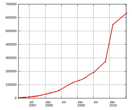 Geolocated images graph, 2007 - 2010.