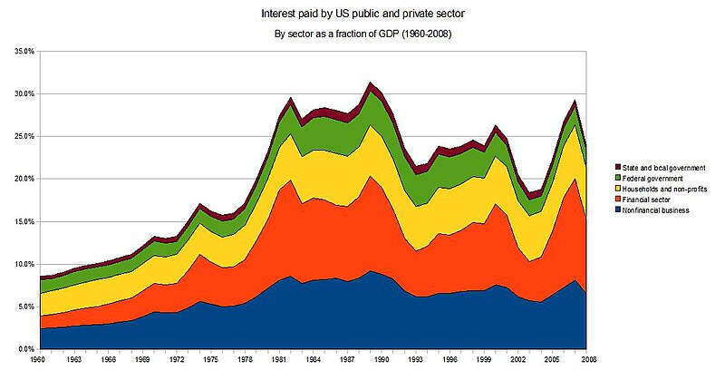 File:Components-of-total-US-interest-payments.jpg