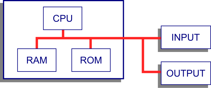 File:Computer structure.svg