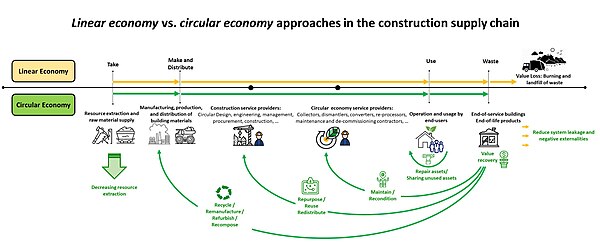 Circular economy in the construction supply chain