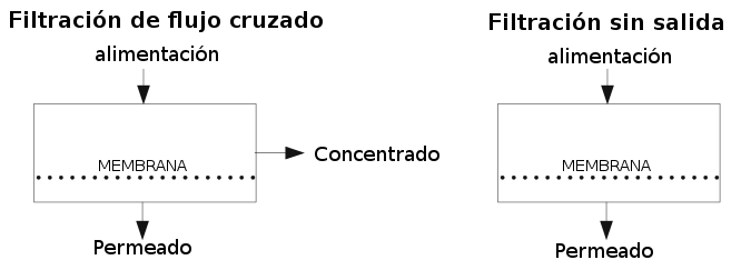 Proceso esquemático de filtración sin salida y de flujo cruzado