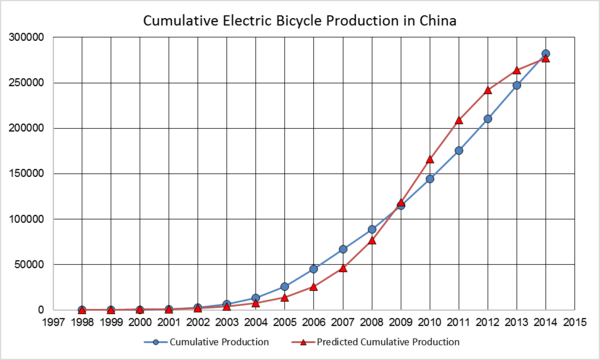 Cumulative Electric Bicycle Production in China