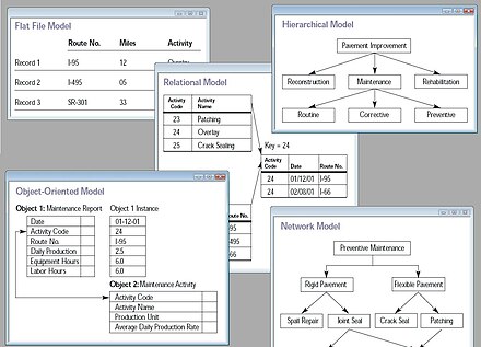 Collage of five types of database models Database models.jpg