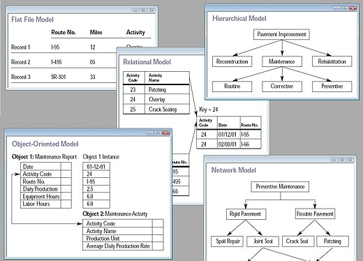 Collage van vijf typen databasemodellen