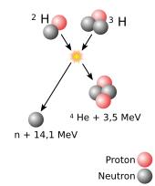 Schéma d'une réaction de fusion produisant un atome d'hélium à partir de deux atomes d'hydrogène