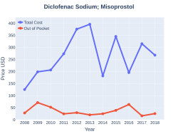 Diclofenac/misoprostol costs (US)