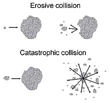 Illustration of types of inelastic collisions among meteoroids DustCollisions.jpg