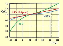 Typical capacitance as a function of temperature E-cap-capacitance versus temperature.jpg