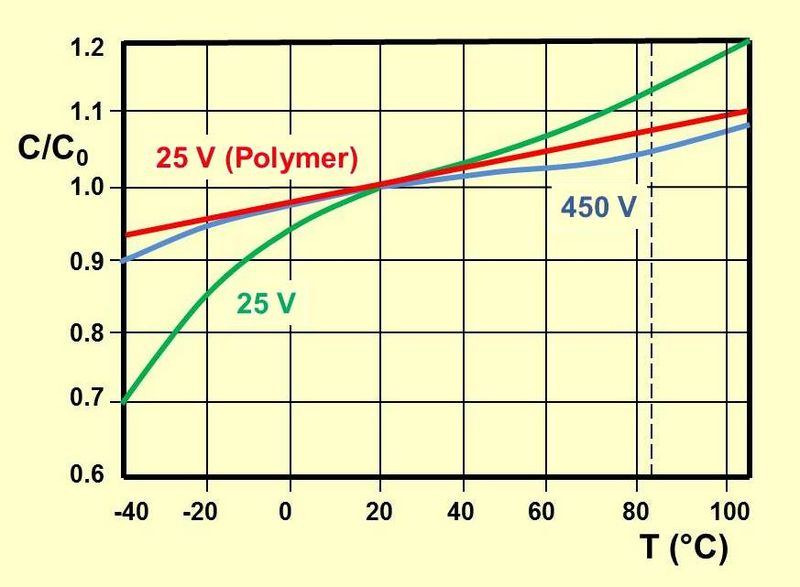 File:E-cap-capacitance versus temperature.jpg