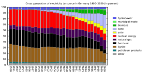 Gross generation of electricity by source in Germany from 1990 to 2020, which shows the shift from nuclear and coal to renewables and fossil gas Energymix Germany.svg