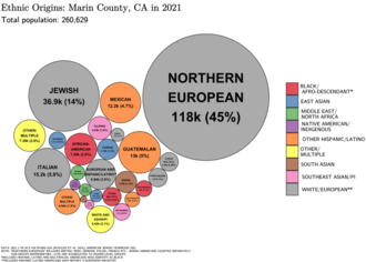 Ethnic origins in Marin County Ethnic Origins in Marin County, CA.png