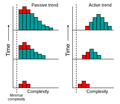 Passive versus active trends in complexity. Organisms at the beginning are red. Numbers are shown by height with time moving up in a series.