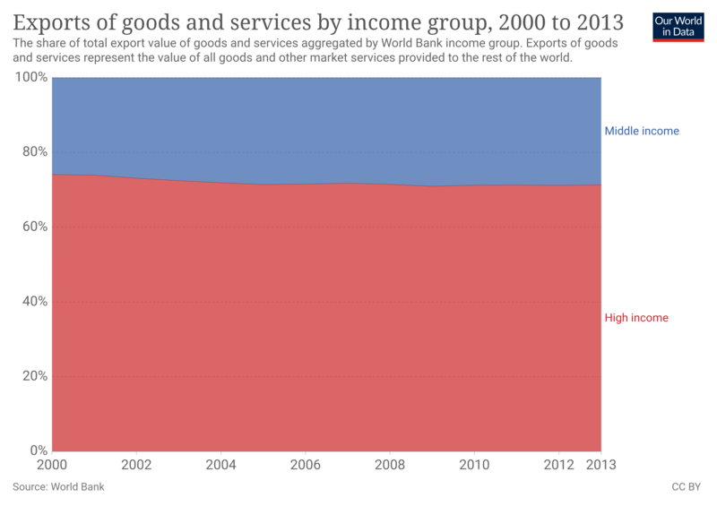 File:Exports by income group.png