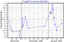 A visual band light curve for GG Tauri, adapted from Bouvier et al. (1993) GGTauLightCurve.png
