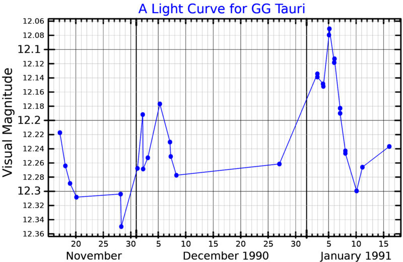 File:GGTauLightCurve.png