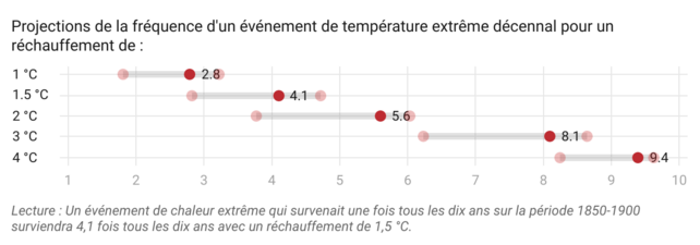 Les projections s'échelonnent d'une fréquence multipliée par 2,8 (médiane) à +1,5 °C, à une fréquence multipliée par 9,4 (médiane) à +4 °C.