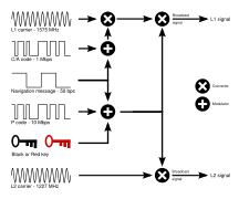 GPS signal modulation scheme2.svg