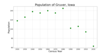 The population of Gruver, Iowa from US census data GruverIowaPopPlot.png