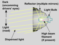 Reflector optics, side view Headlight reflector optics schematic.png