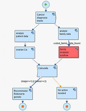 XPDL flowchart example (medical process) HealthFlow example.jpg