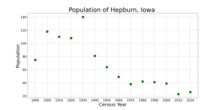 Populasi Hepburn, Iowa dari KAMI data sensus