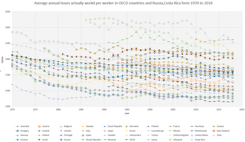 File:Heures travaillees OCDE.png