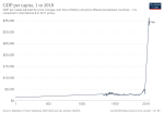 Thumbnail for File:Historical GDP per capita development of Italy.svg