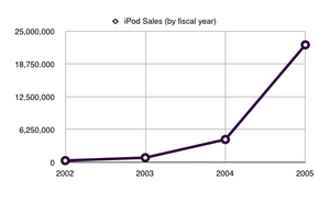 Ipod: Charakterystyka, Modele, Sprzedaż