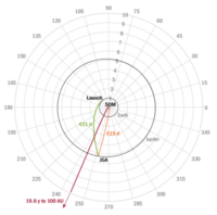 Traject met een flyby van Jupiter en de zon