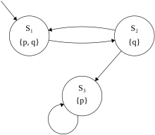 A Kripke structure over
{
p
,
q
}
{\displaystyle \{p,q\}}
. It does not satisfy the LT property "infinitely often q", because of the path
s
1
s
2
s
3
o
{\displaystyle s_{1}s_{2}s_{3}^{\omega }}
. It does satisfy the property "infinitely often p", because all possible paths enter
s
1
{\displaystyle s_{1}}
or
s
3
{\displaystyle s_{3}}
infinitely often. KripkeStructureExample.svg