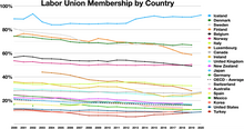 Labor union membership by country Labor union membership by country.webp