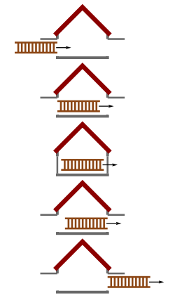 Figure 4: Scenario in the garage frame: a length contracted ladder passing through the garage Ladder Paradox GarageScenario.svg