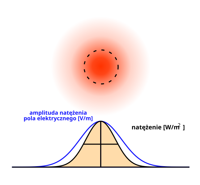 File:Laser gaussian profile pl.svg