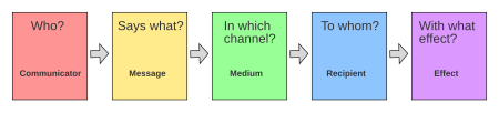 Diagram showing the five components of Lasswell's model: communicator, message, medium, recipient, and effect