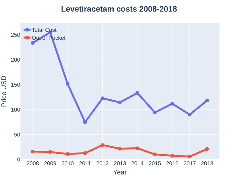 File:Levetiracetam costs (DrugStats).svg