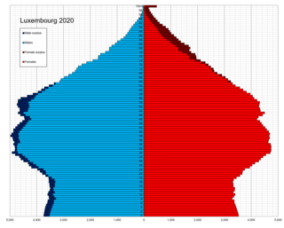 Demographic features of the population of Luxembourg include population density