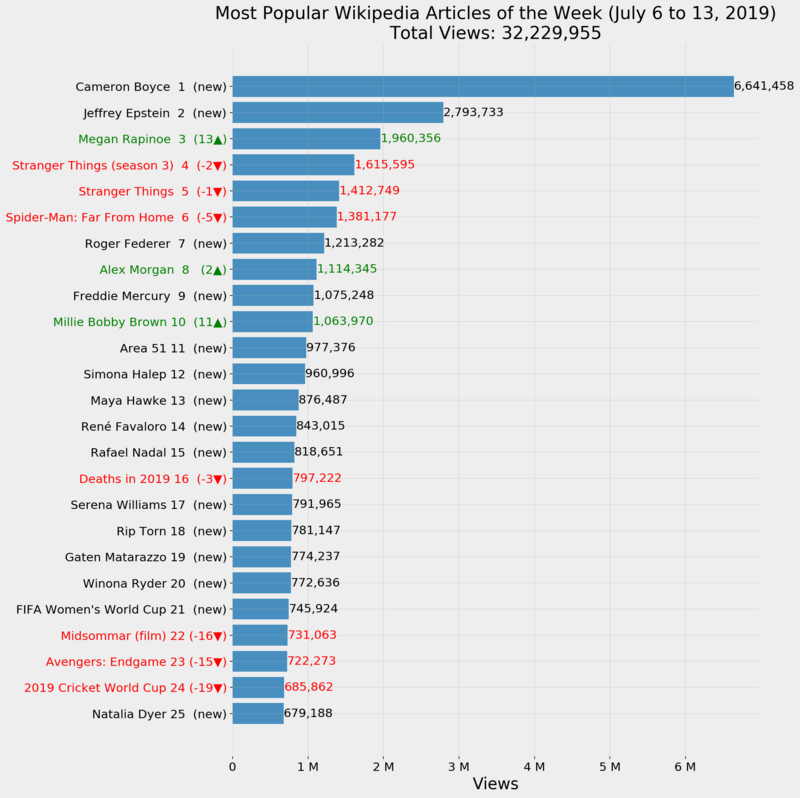 Most Popular Wikipedia Articles of the Week (July 6 to 13, 2019)