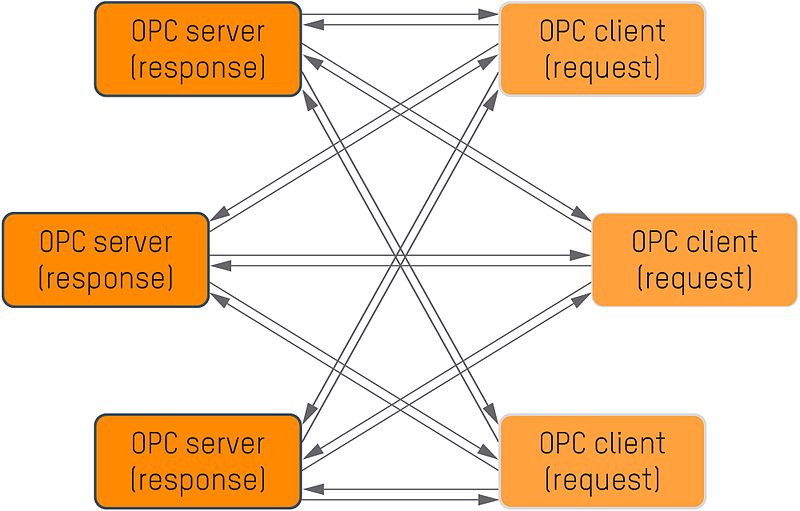 File:OPC-UA-Server-Client.jpg