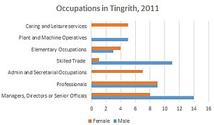 Occupations in Tingrith, 2011.jpg